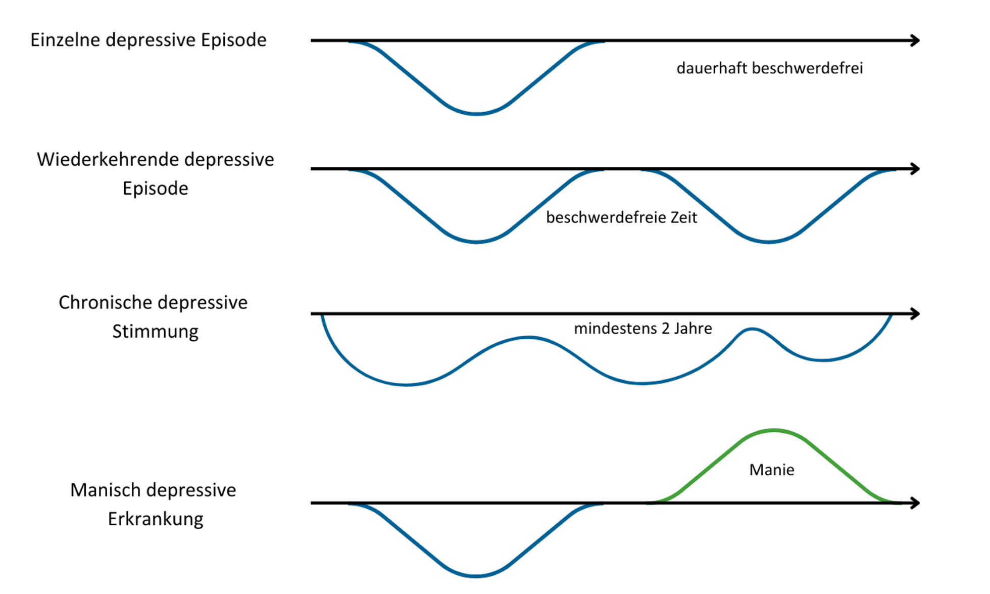 Verschiedene Verläufe einer Depression Grafische Darstellung verschiedener Verläufe einer Depression